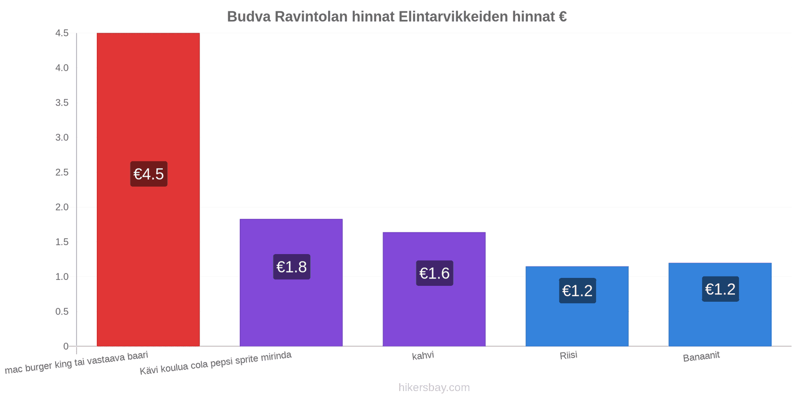 Budva hintojen muutokset hikersbay.com