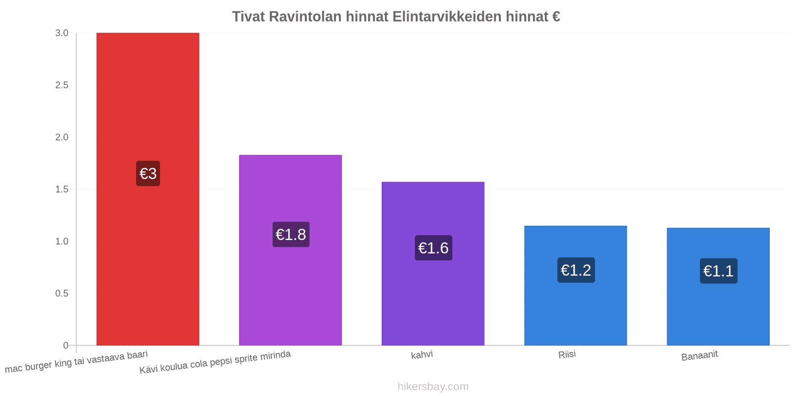 Tivat hintojen muutokset hikersbay.com