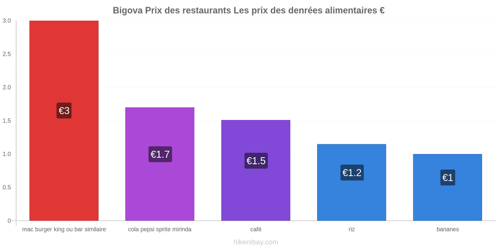 Bigova changements de prix hikersbay.com