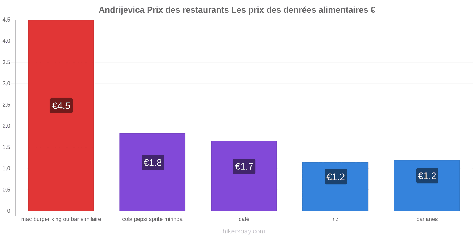 Andrijevica changements de prix hikersbay.com