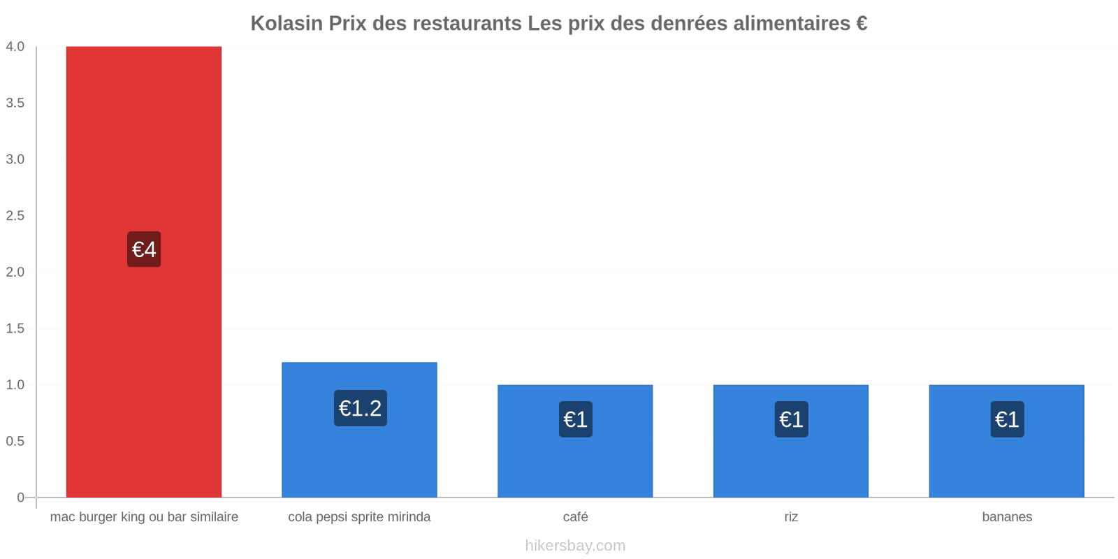 Kolasin changements de prix hikersbay.com