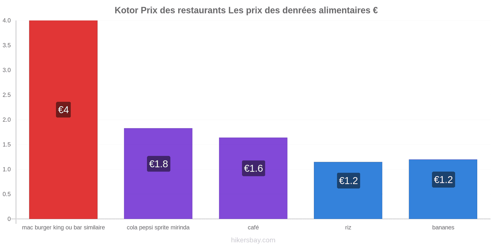 Kotor changements de prix hikersbay.com