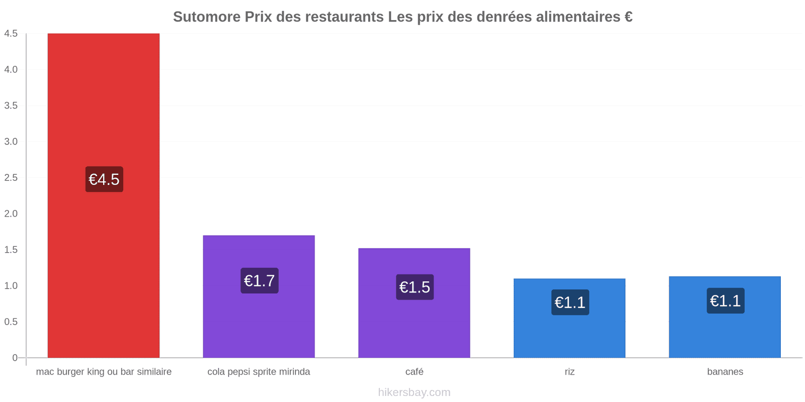 Sutomore changements de prix hikersbay.com