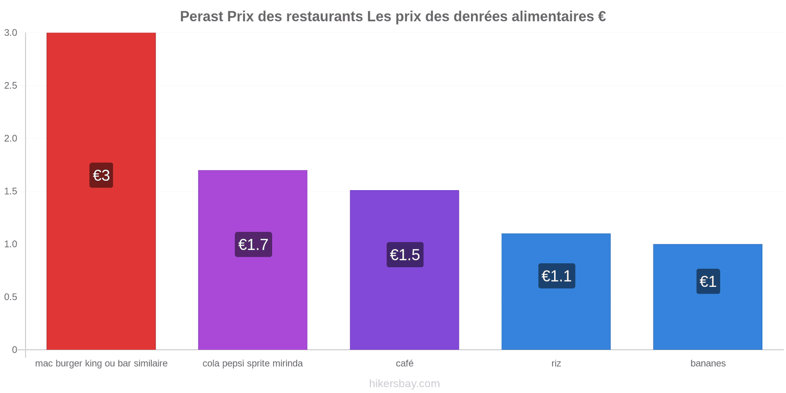 Perast changements de prix hikersbay.com