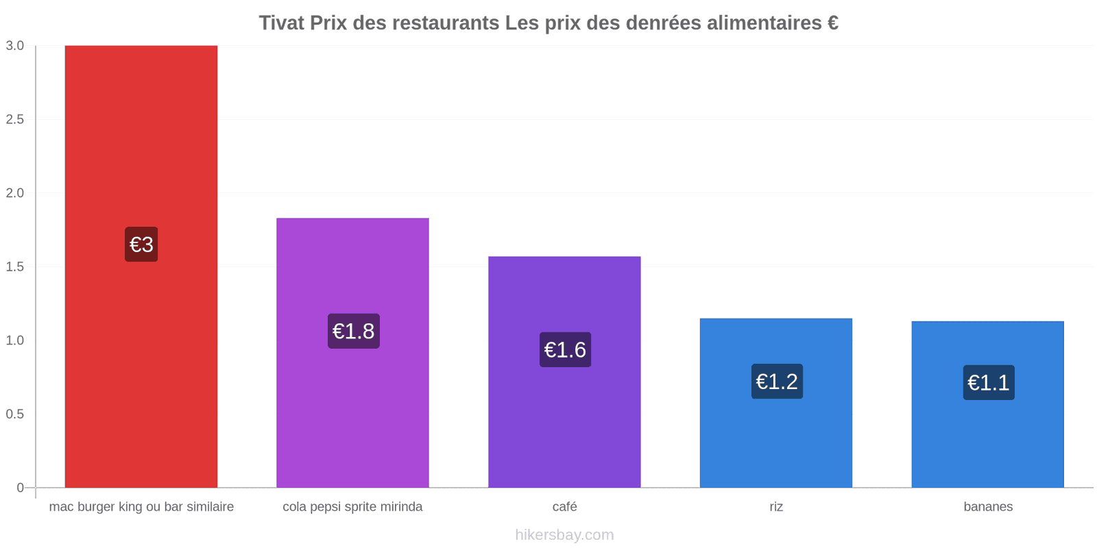 Tivat changements de prix hikersbay.com