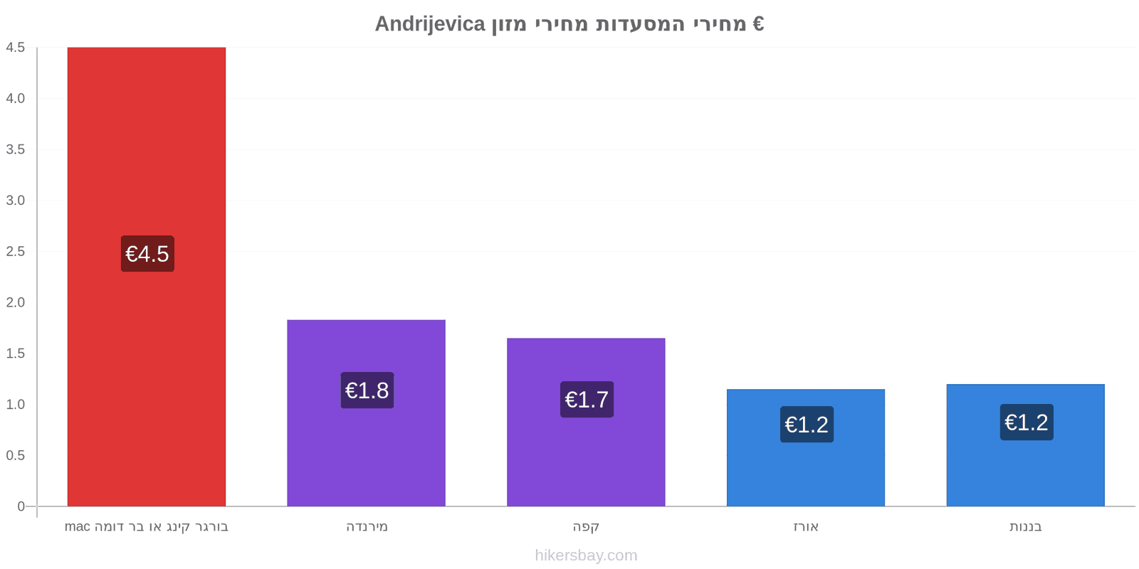 Andrijevica שינויי מחיר hikersbay.com