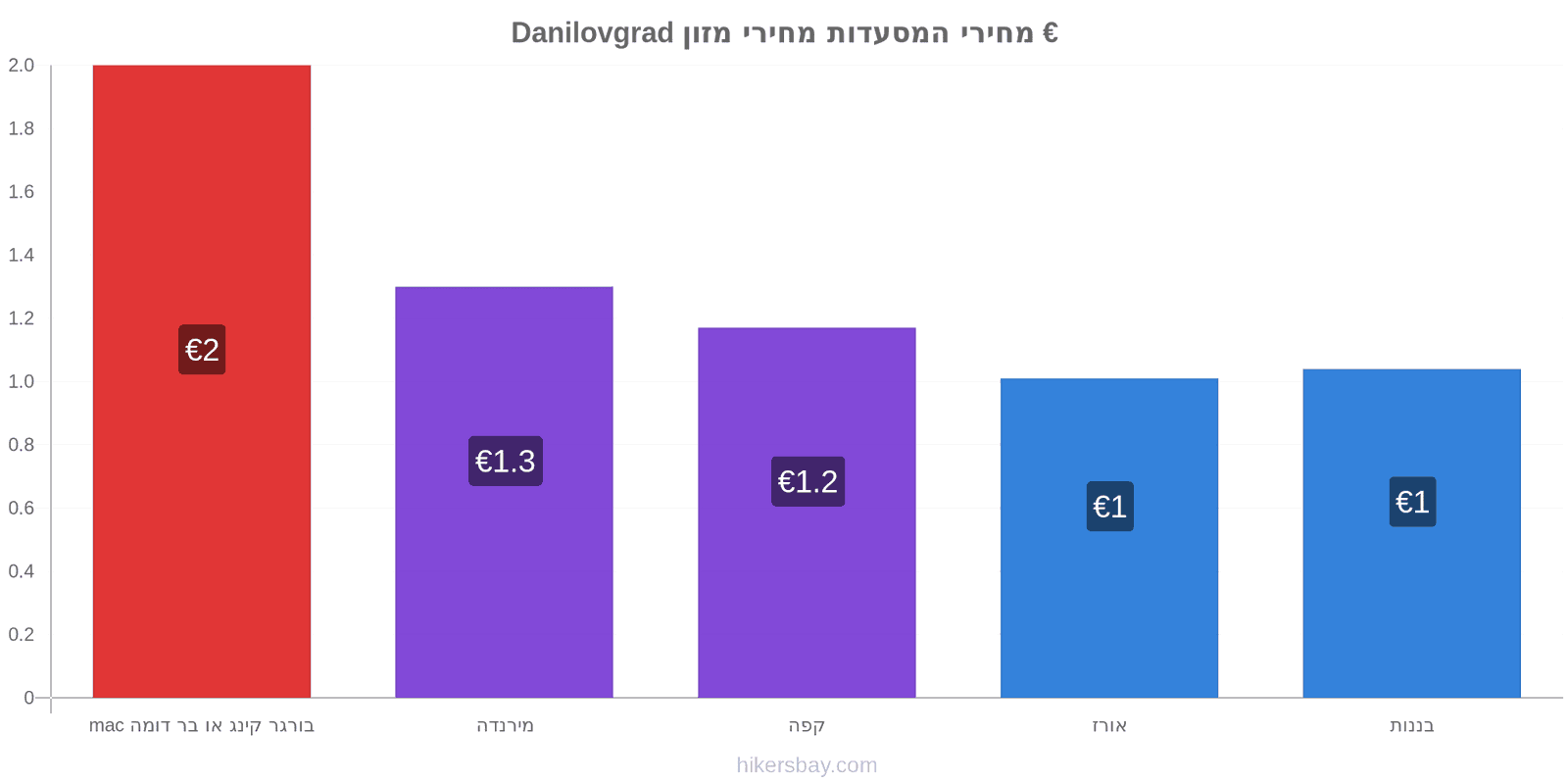 Danilovgrad שינויי מחיר hikersbay.com