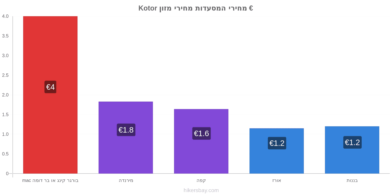 Kotor שינויי מחיר hikersbay.com