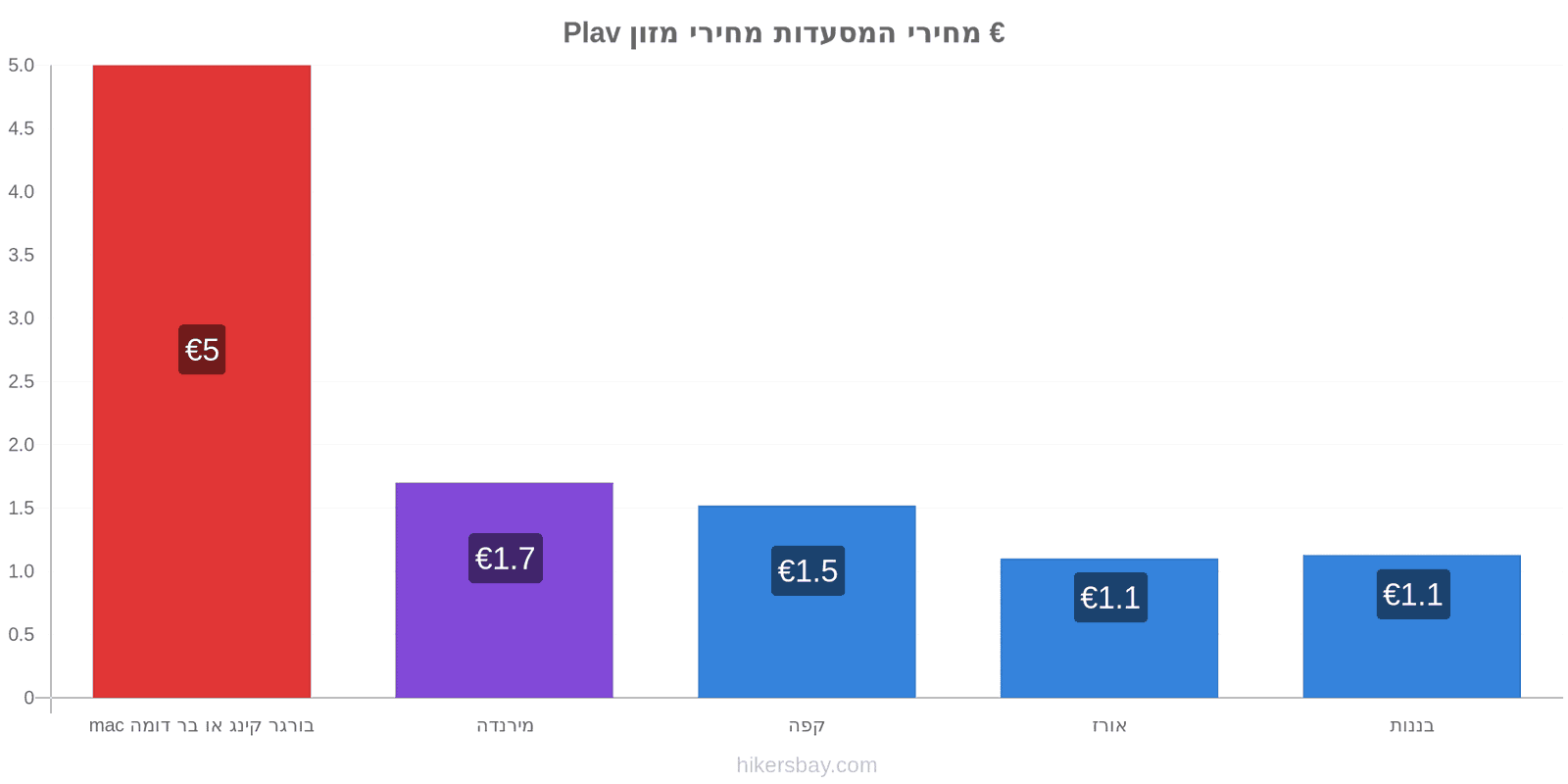 Plav שינויי מחיר hikersbay.com