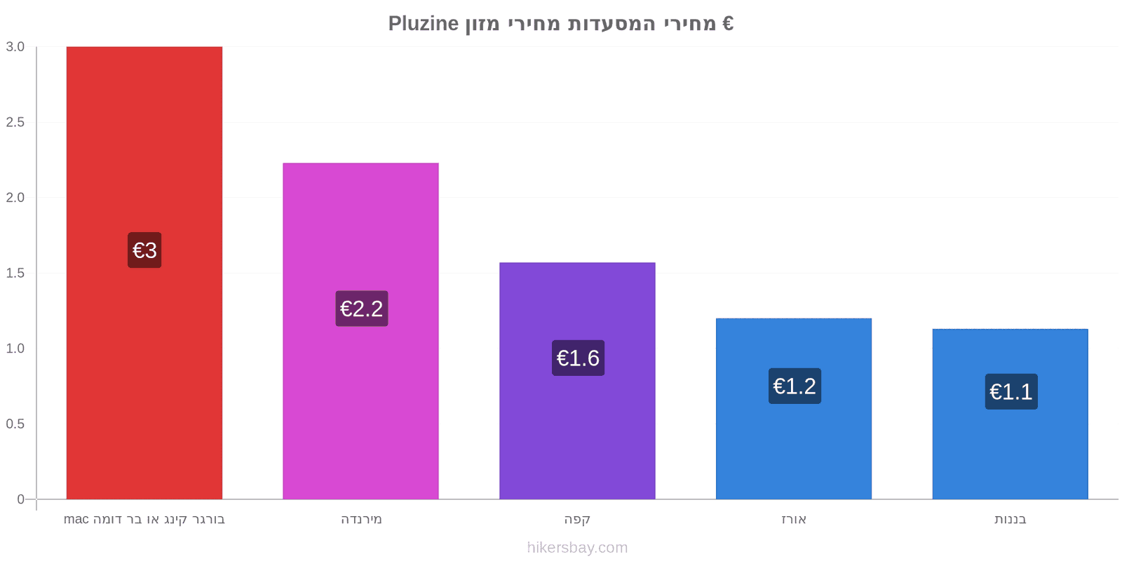 Pluzine שינויי מחיר hikersbay.com