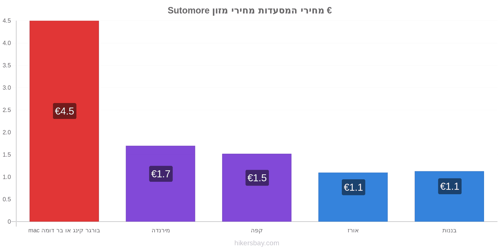 Sutomore שינויי מחיר hikersbay.com