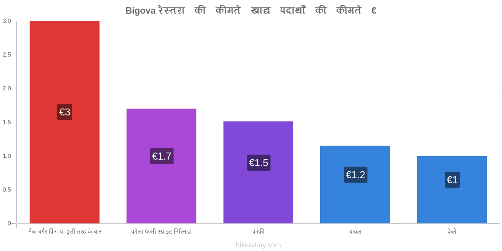 Bigova मूल्य में परिवर्तन hikersbay.com