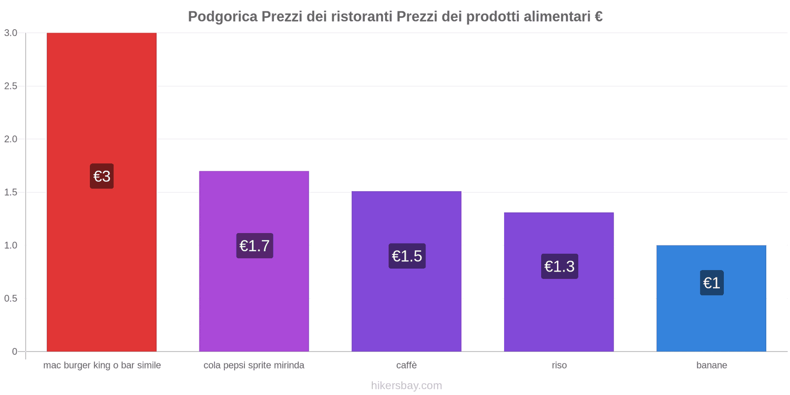 Podgorica cambi di prezzo hikersbay.com