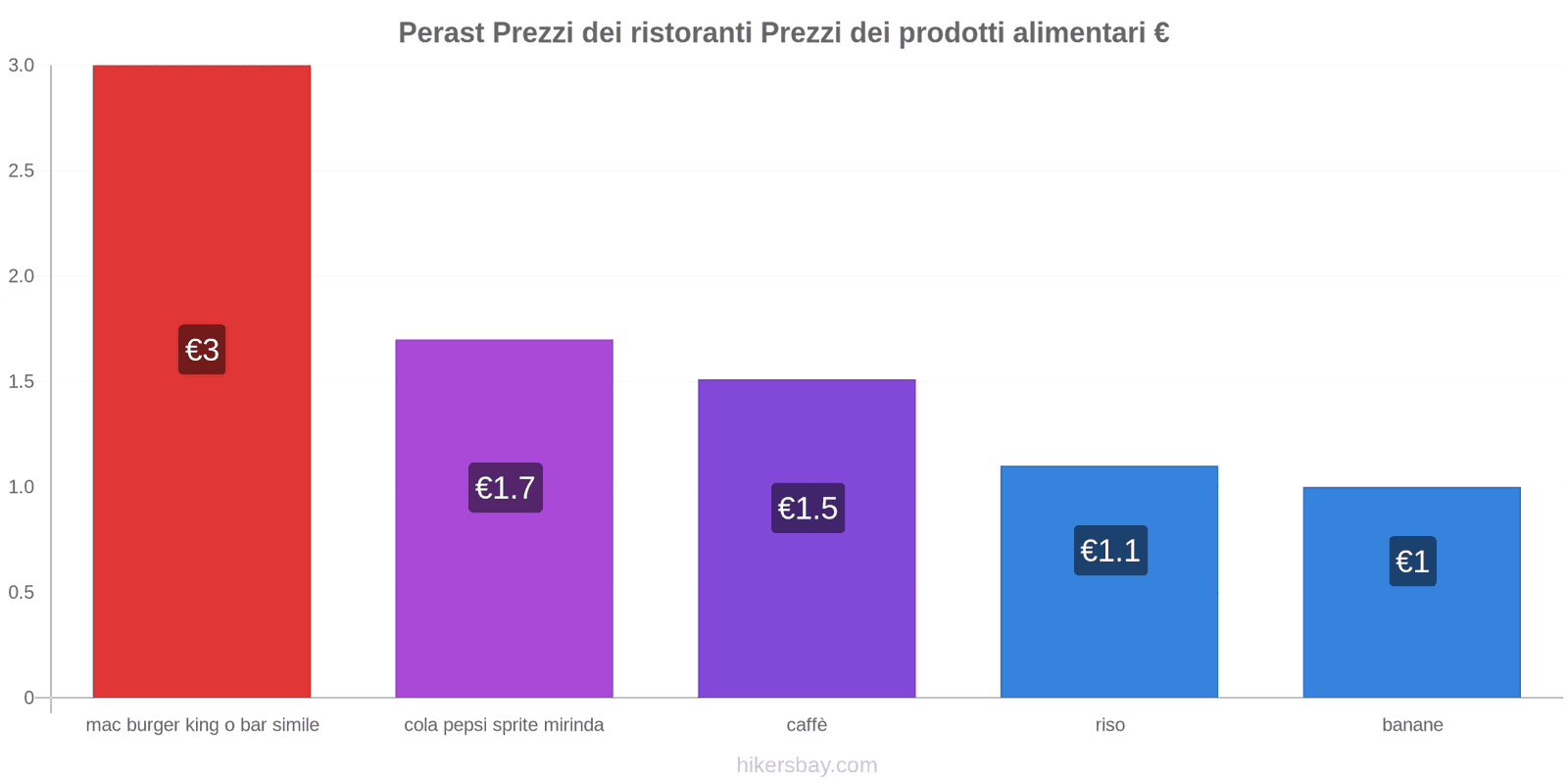 Perast cambi di prezzo hikersbay.com
