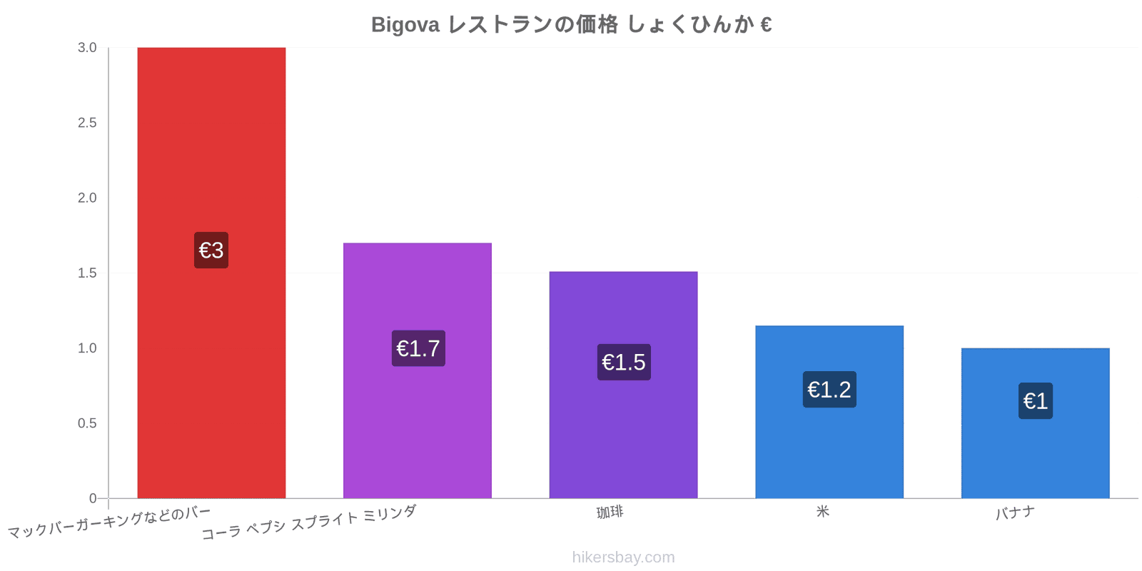 Bigova 価格の変更 hikersbay.com