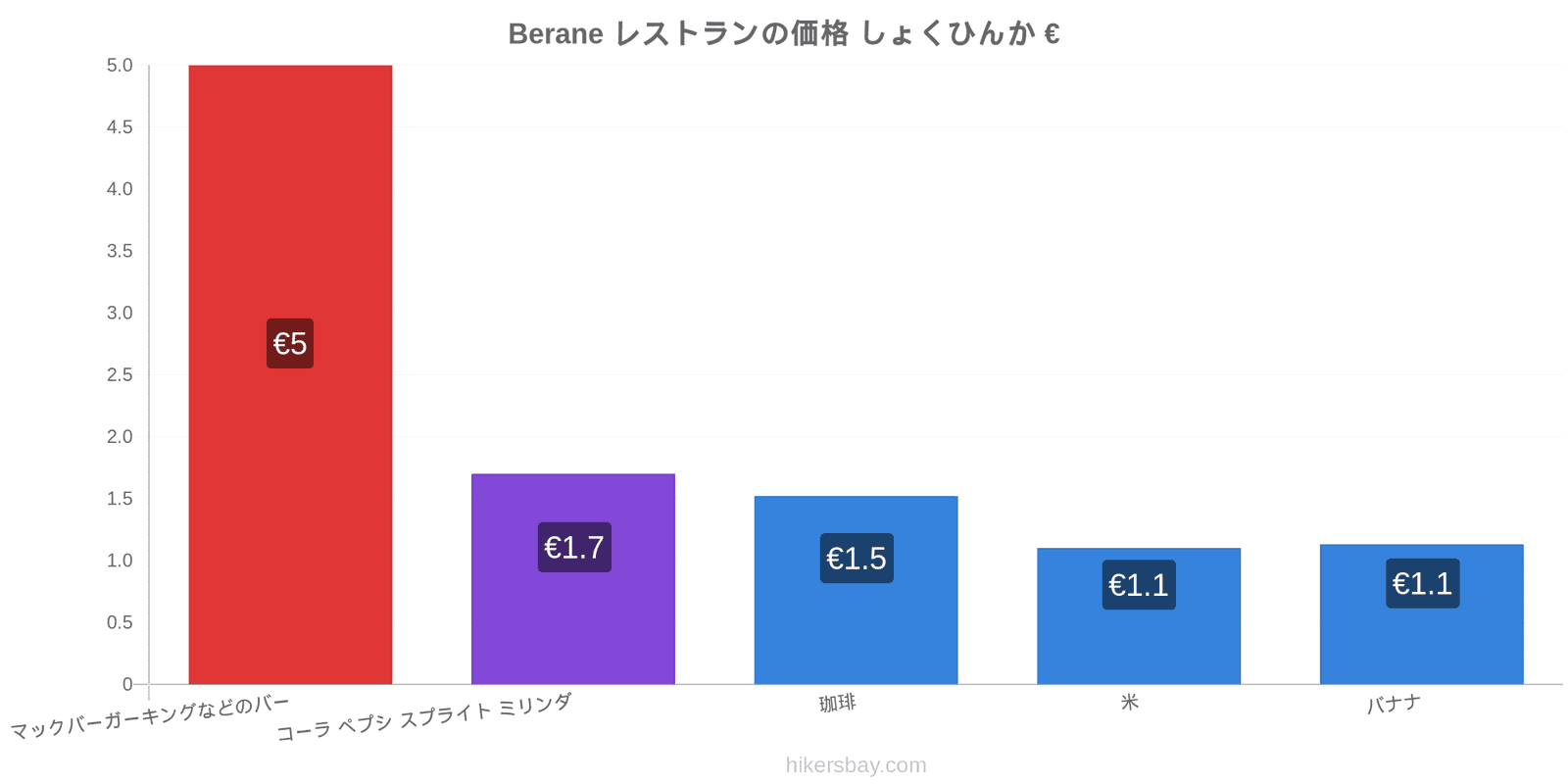 Berane 価格の変更 hikersbay.com