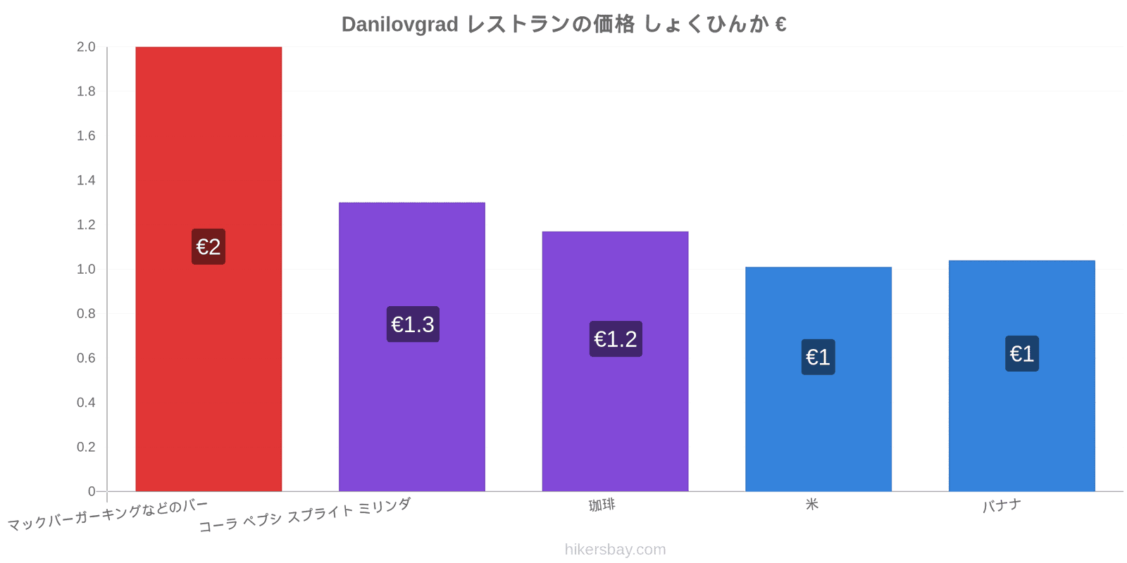 Danilovgrad 価格の変更 hikersbay.com