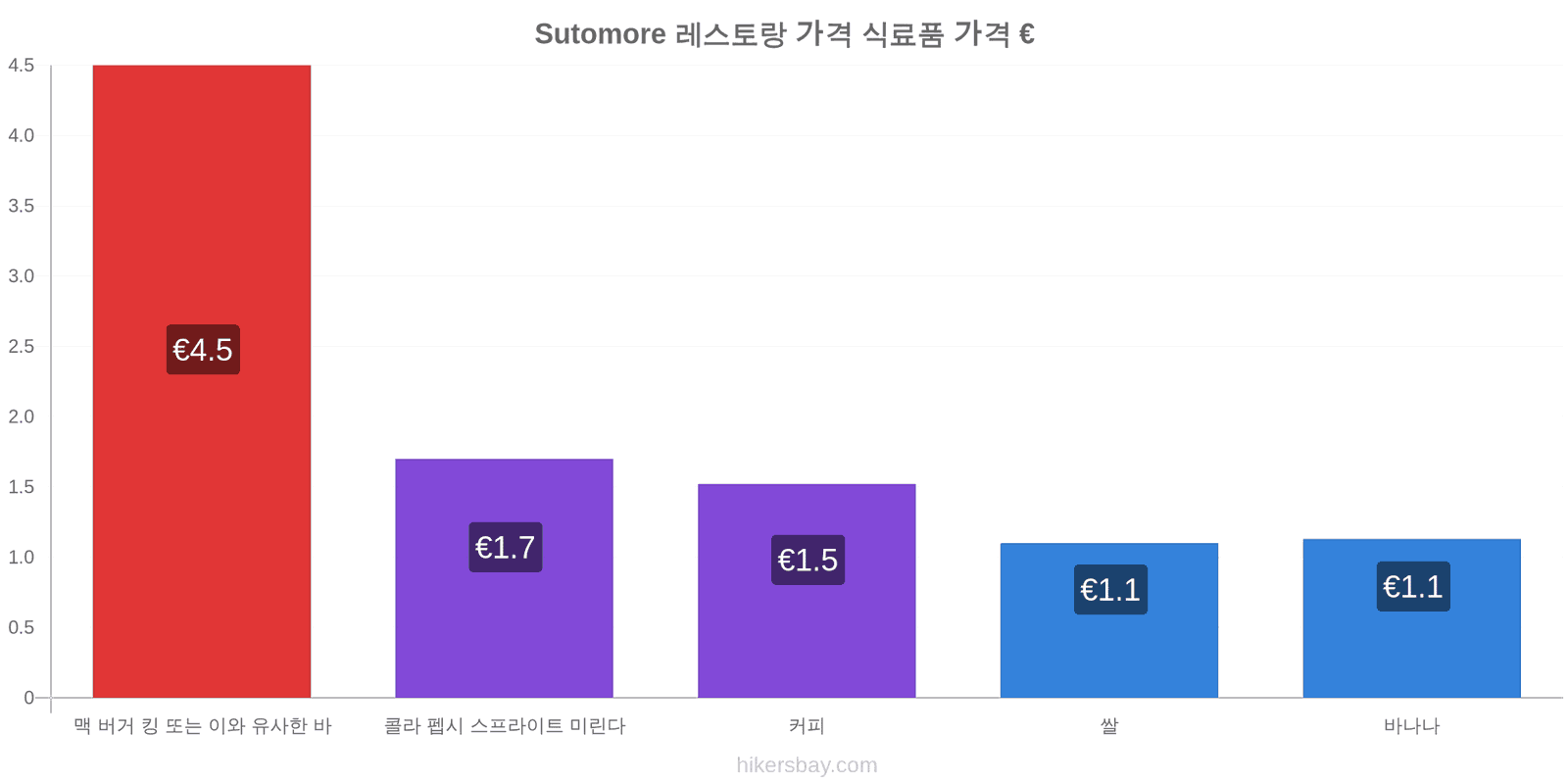 Sutomore 가격 변동 hikersbay.com