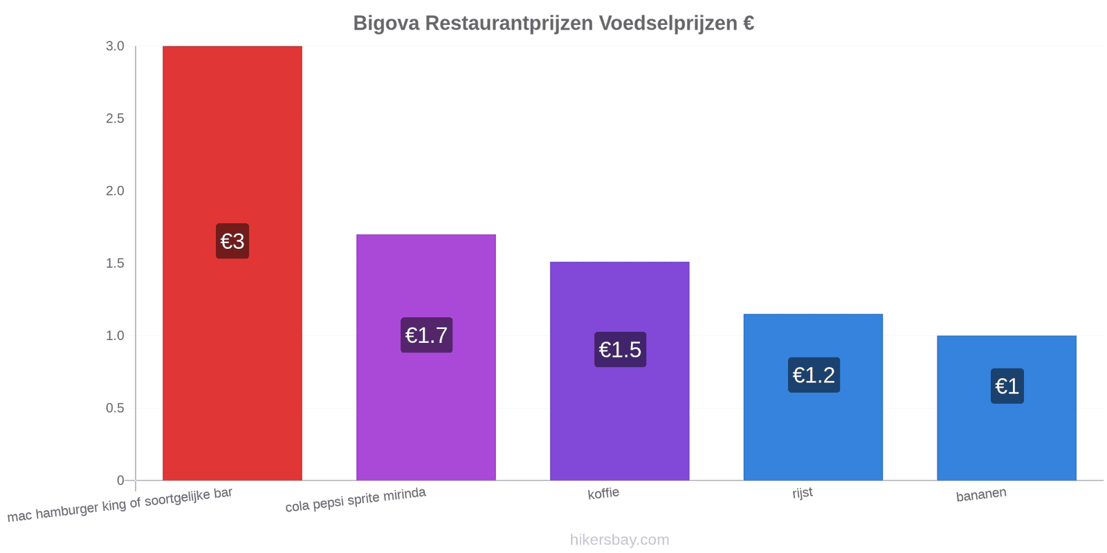 Bigova prijswijzigingen hikersbay.com