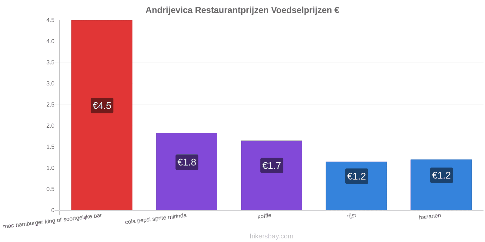 Andrijevica prijswijzigingen hikersbay.com