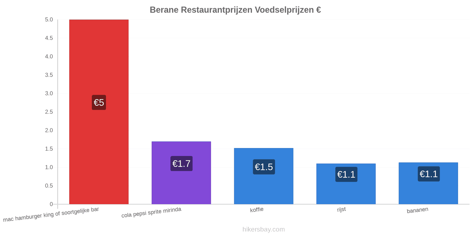 Berane prijswijzigingen hikersbay.com