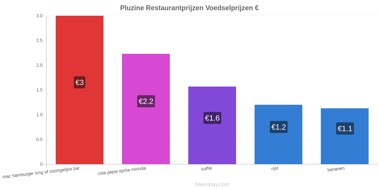 Pluzine prijswijzigingen hikersbay.com