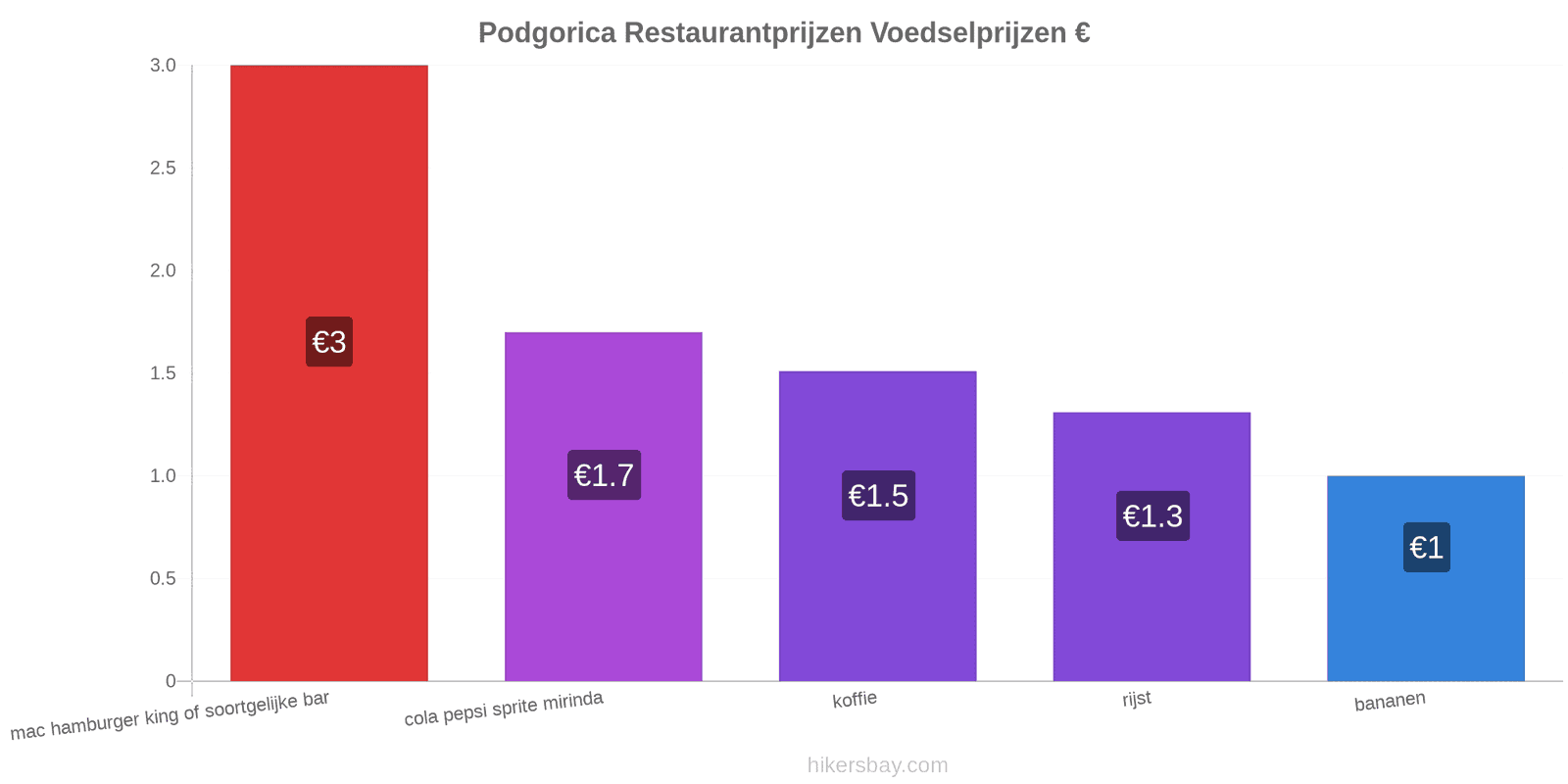 Podgorica prijswijzigingen hikersbay.com