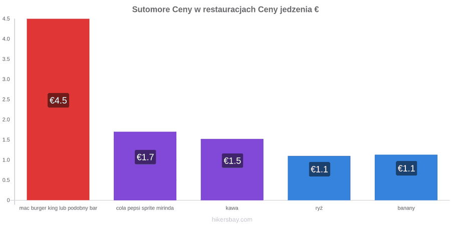 Sutomore zmiany cen hikersbay.com