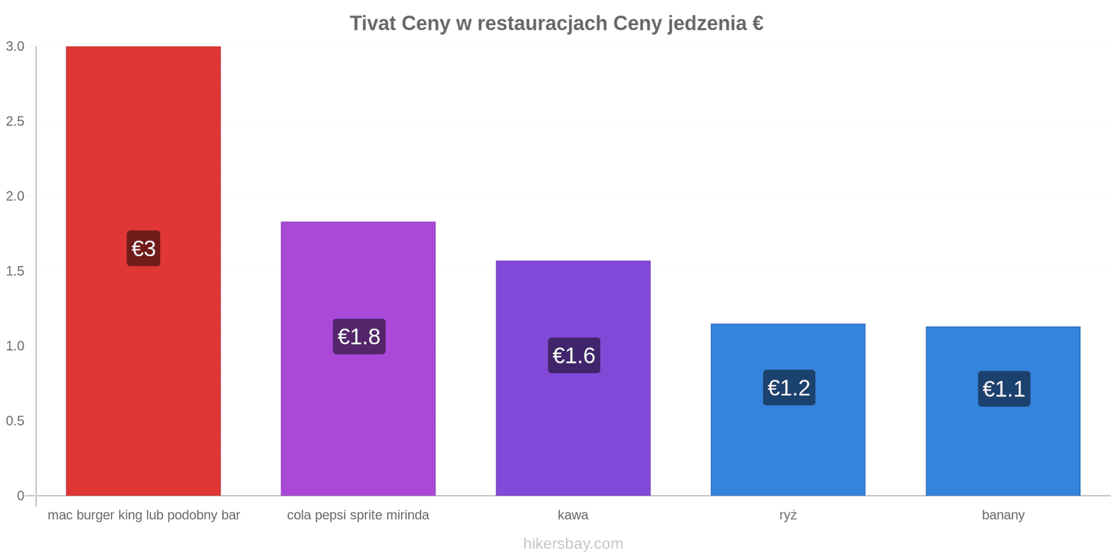 Tivat zmiany cen hikersbay.com