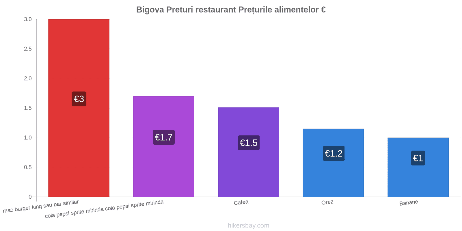 Bigova schimbări de prețuri hikersbay.com