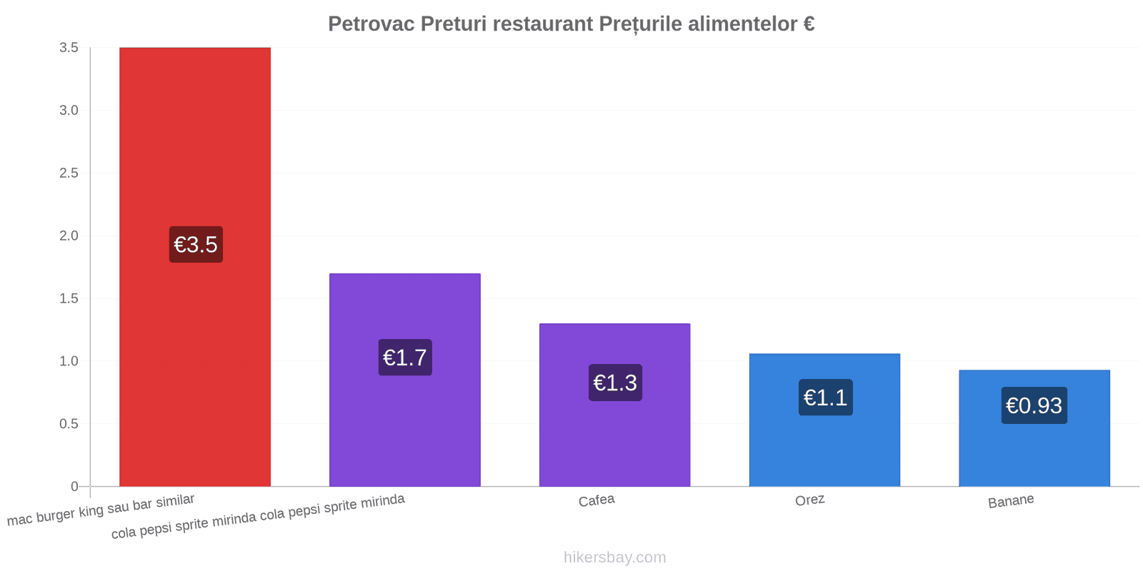 Petrovac schimbări de prețuri hikersbay.com