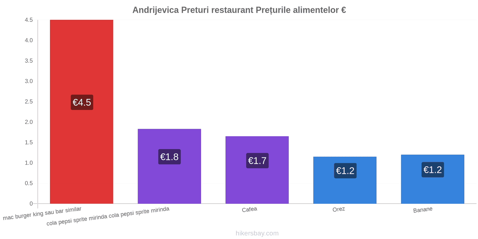 Andrijevica schimbări de prețuri hikersbay.com