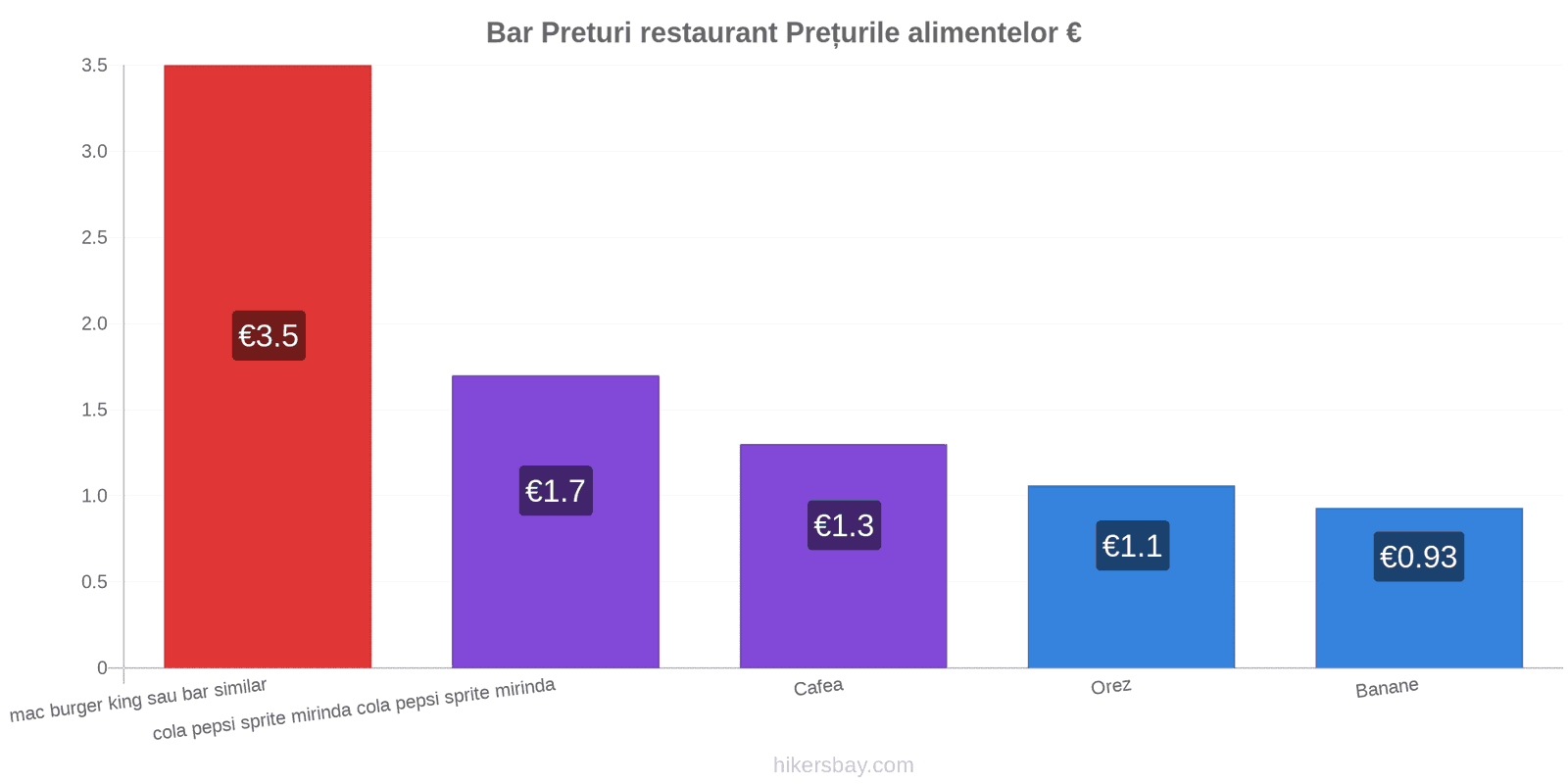 Bar schimbări de prețuri hikersbay.com