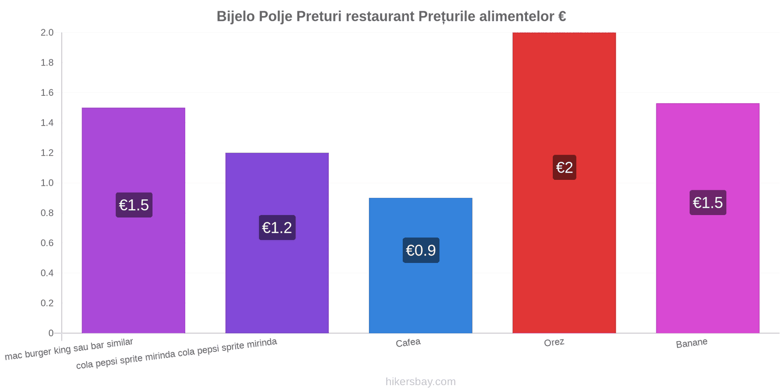 Bijelo Polje schimbări de prețuri hikersbay.com