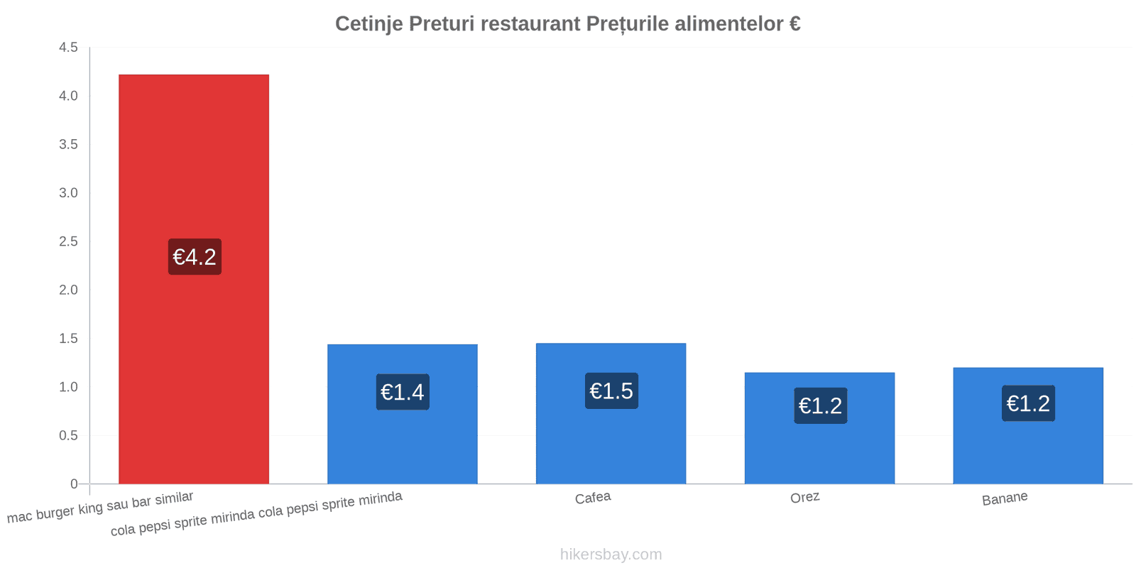 Cetinje schimbări de prețuri hikersbay.com