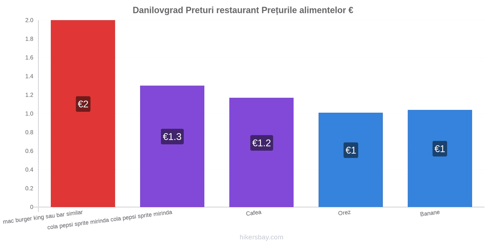 Danilovgrad schimbări de prețuri hikersbay.com