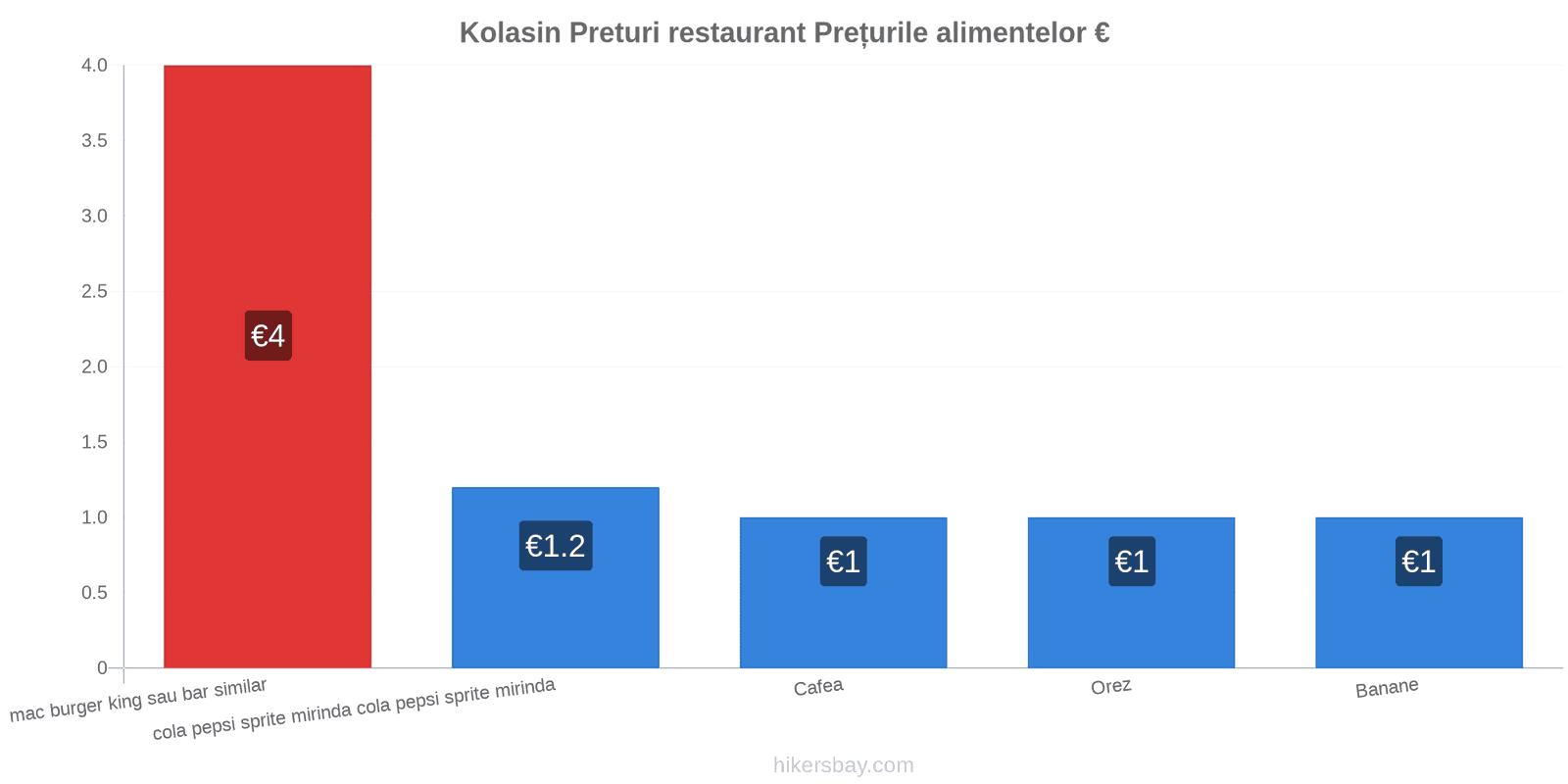 Kolasin schimbări de prețuri hikersbay.com