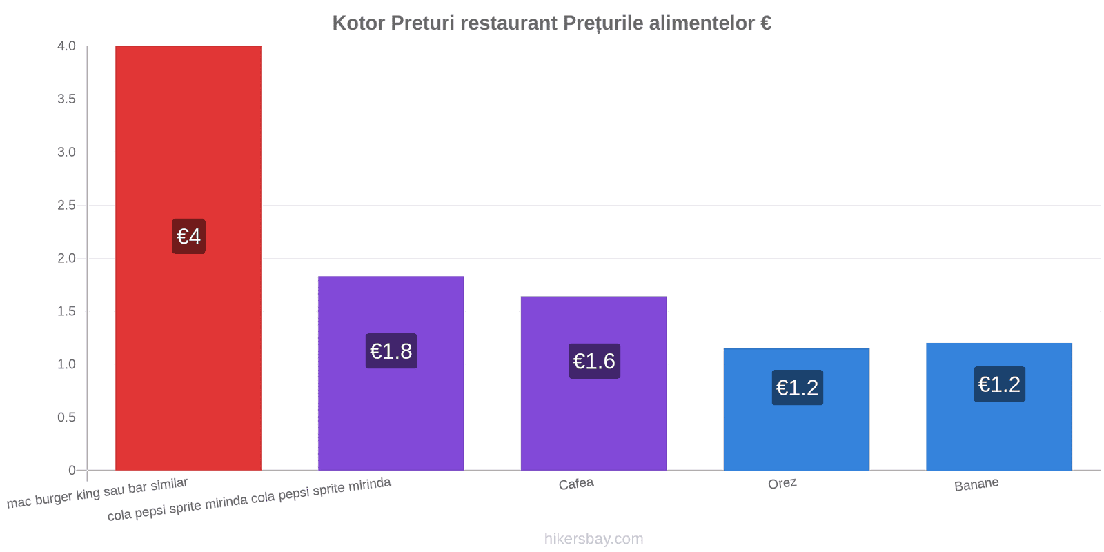 Kotor schimbări de prețuri hikersbay.com