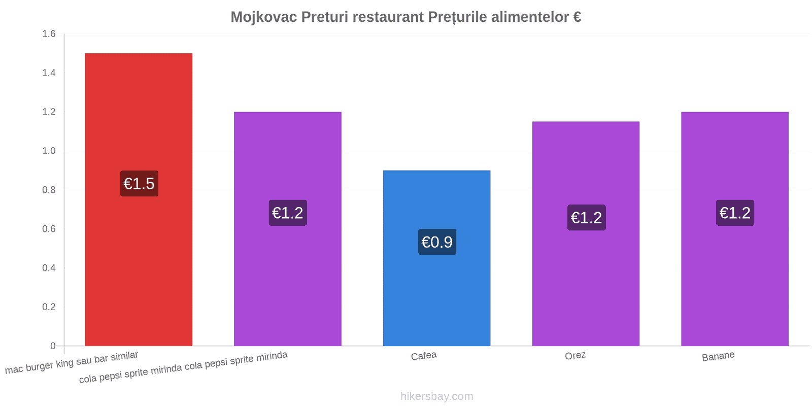 Mojkovac schimbări de prețuri hikersbay.com