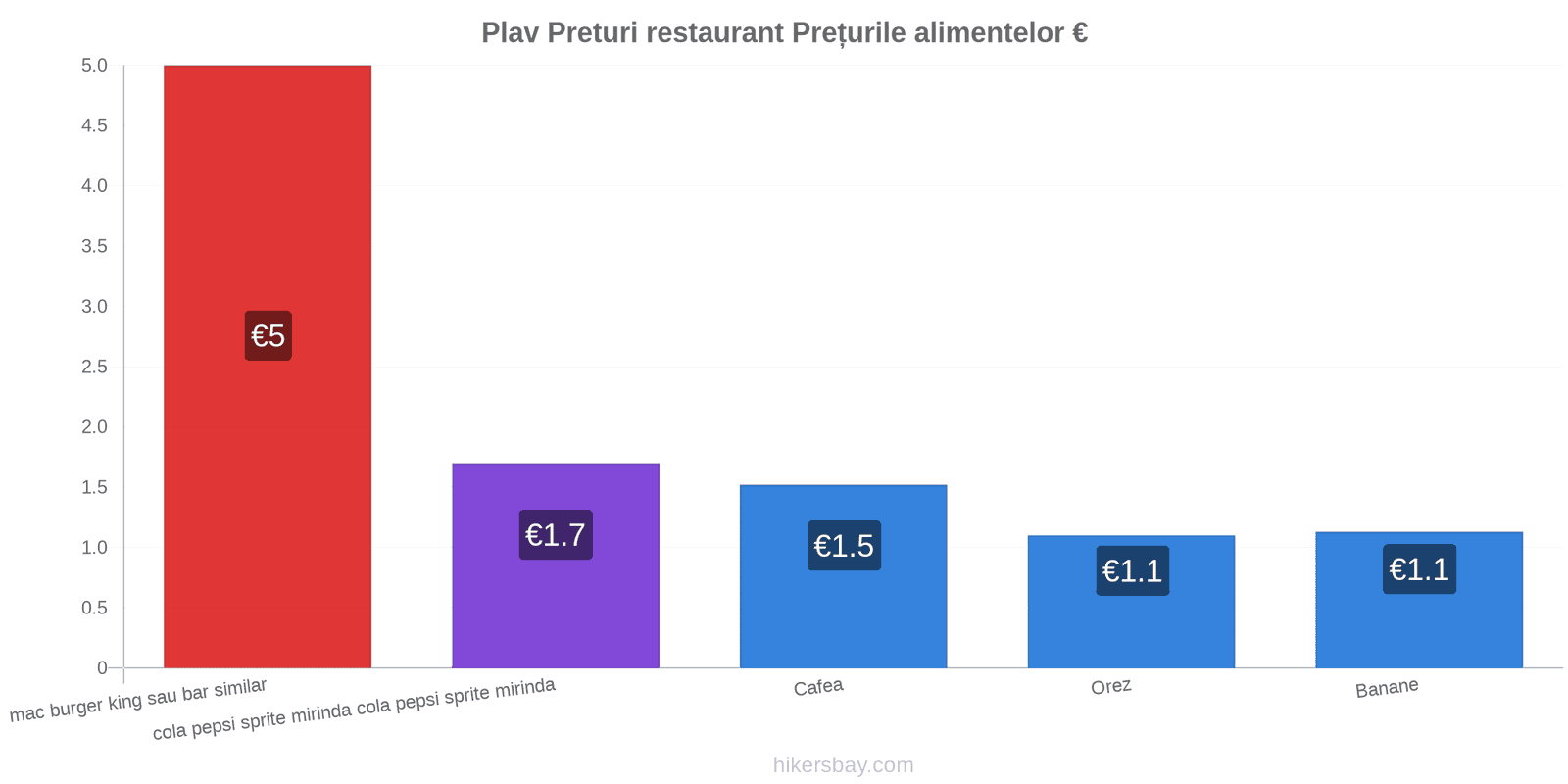 Plav schimbări de prețuri hikersbay.com