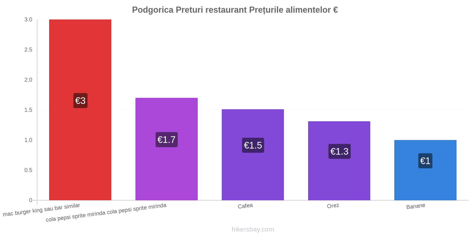 Podgorica schimbări de prețuri hikersbay.com