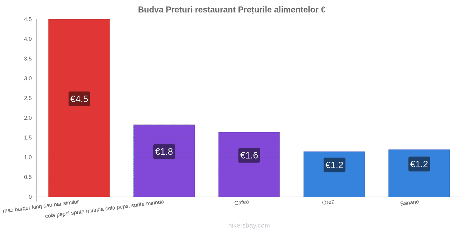 Budva schimbări de prețuri hikersbay.com