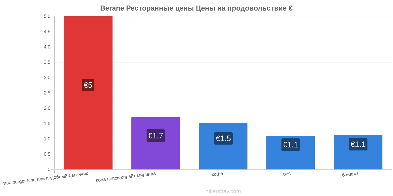 Berane изменения цен hikersbay.com