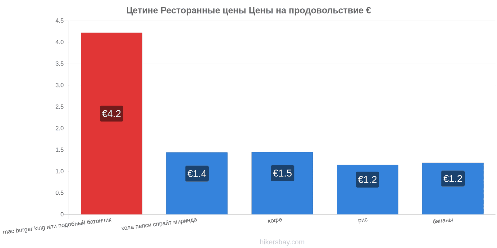 Цетине изменения цен hikersbay.com