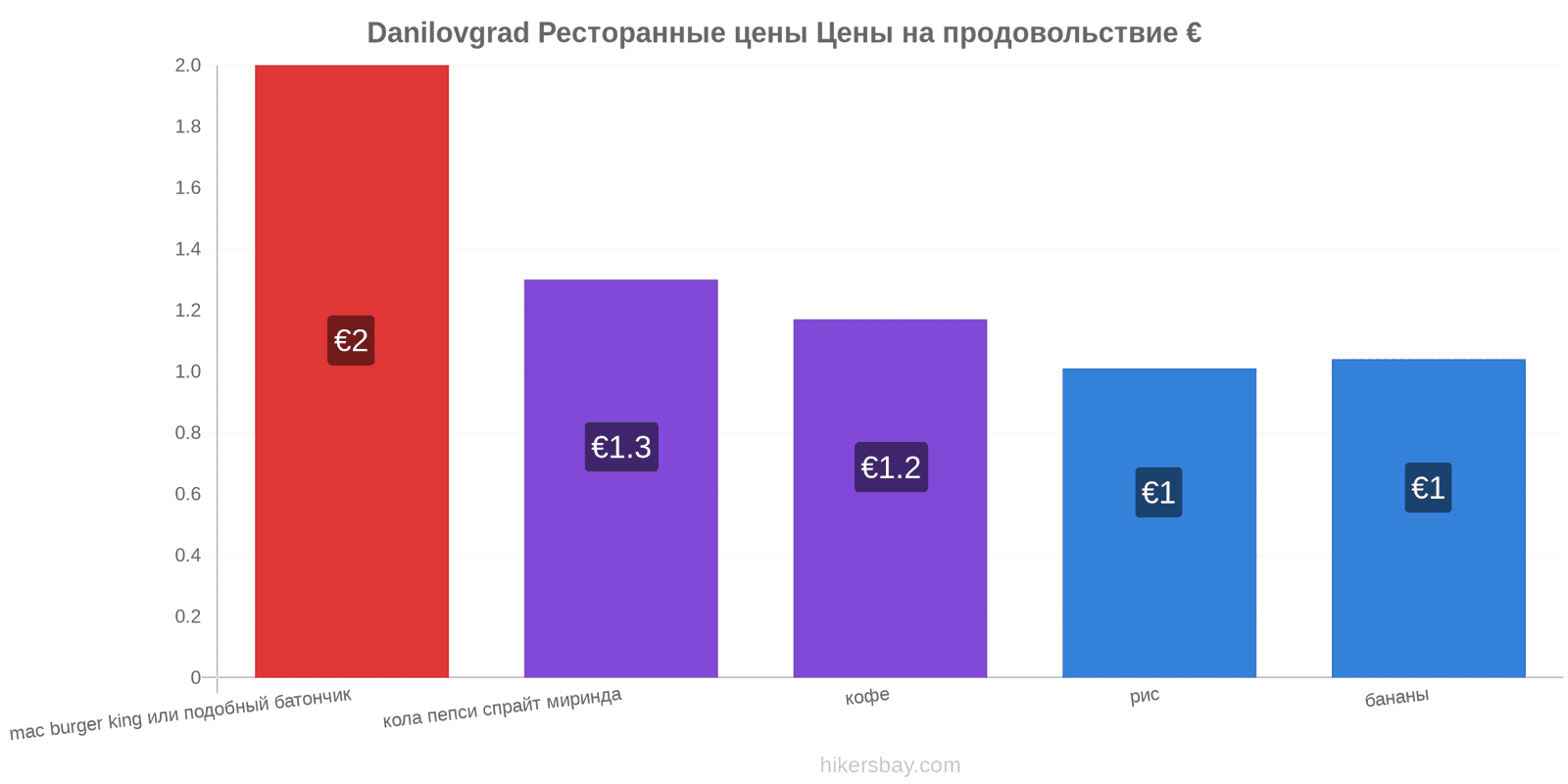 Danilovgrad изменения цен hikersbay.com