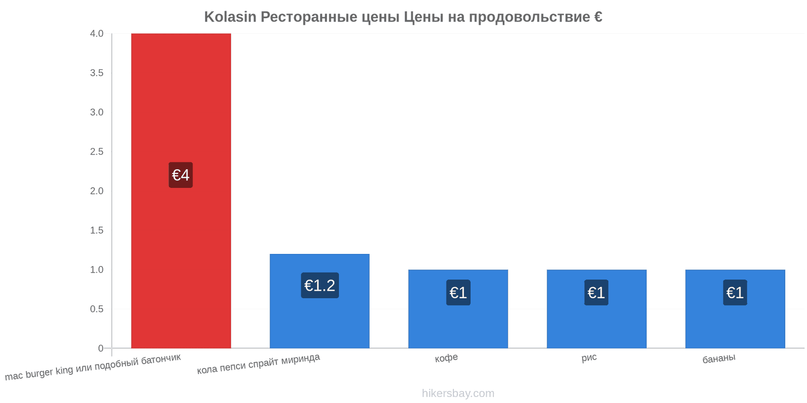 Kolasin изменения цен hikersbay.com