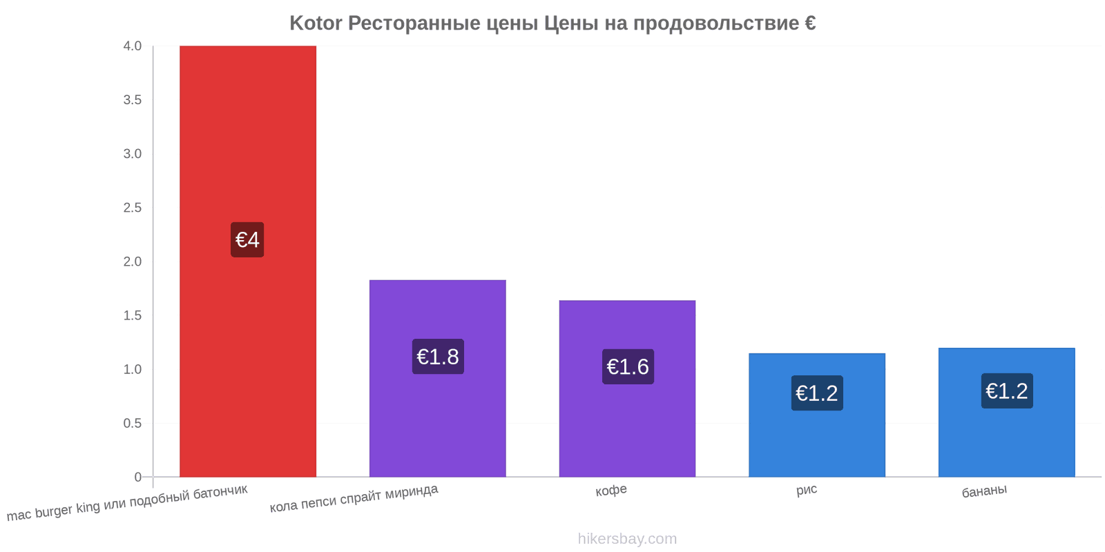 Kotor изменения цен hikersbay.com