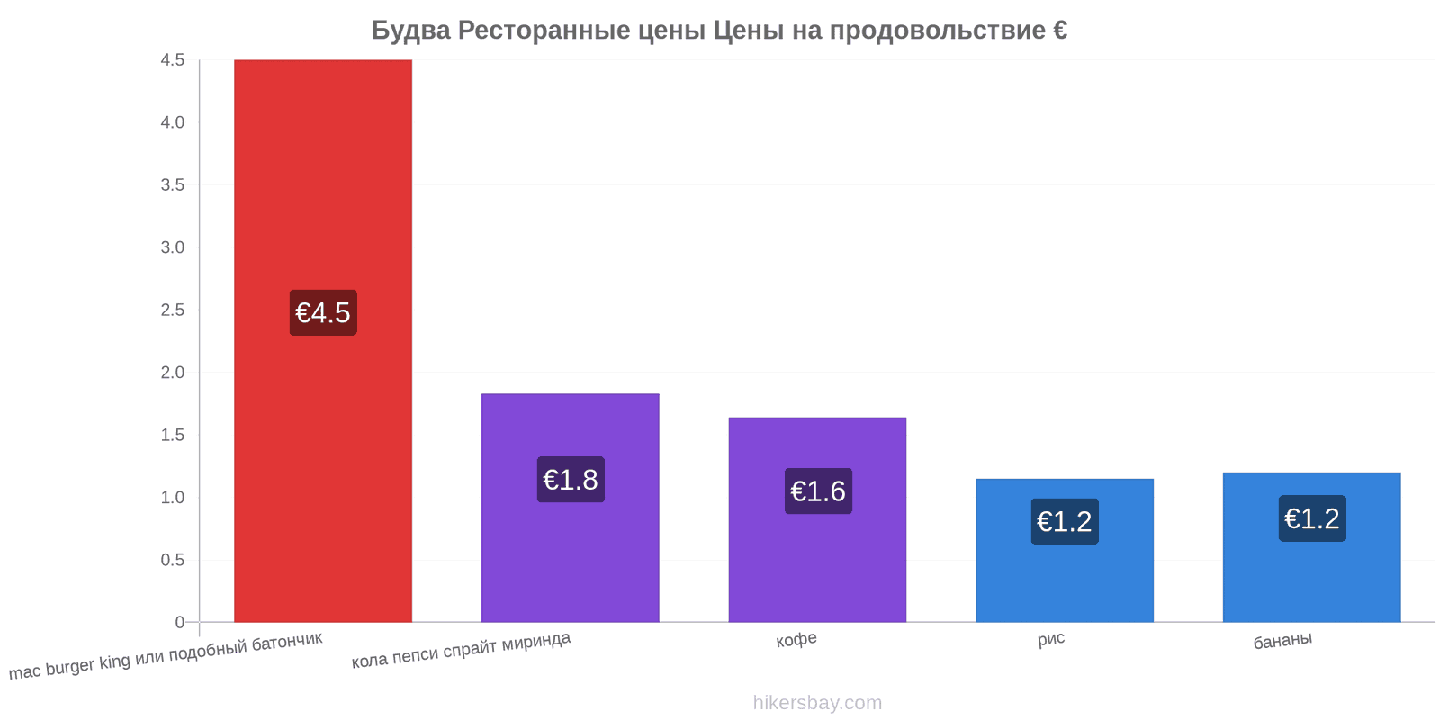 Будва изменения цен hikersbay.com