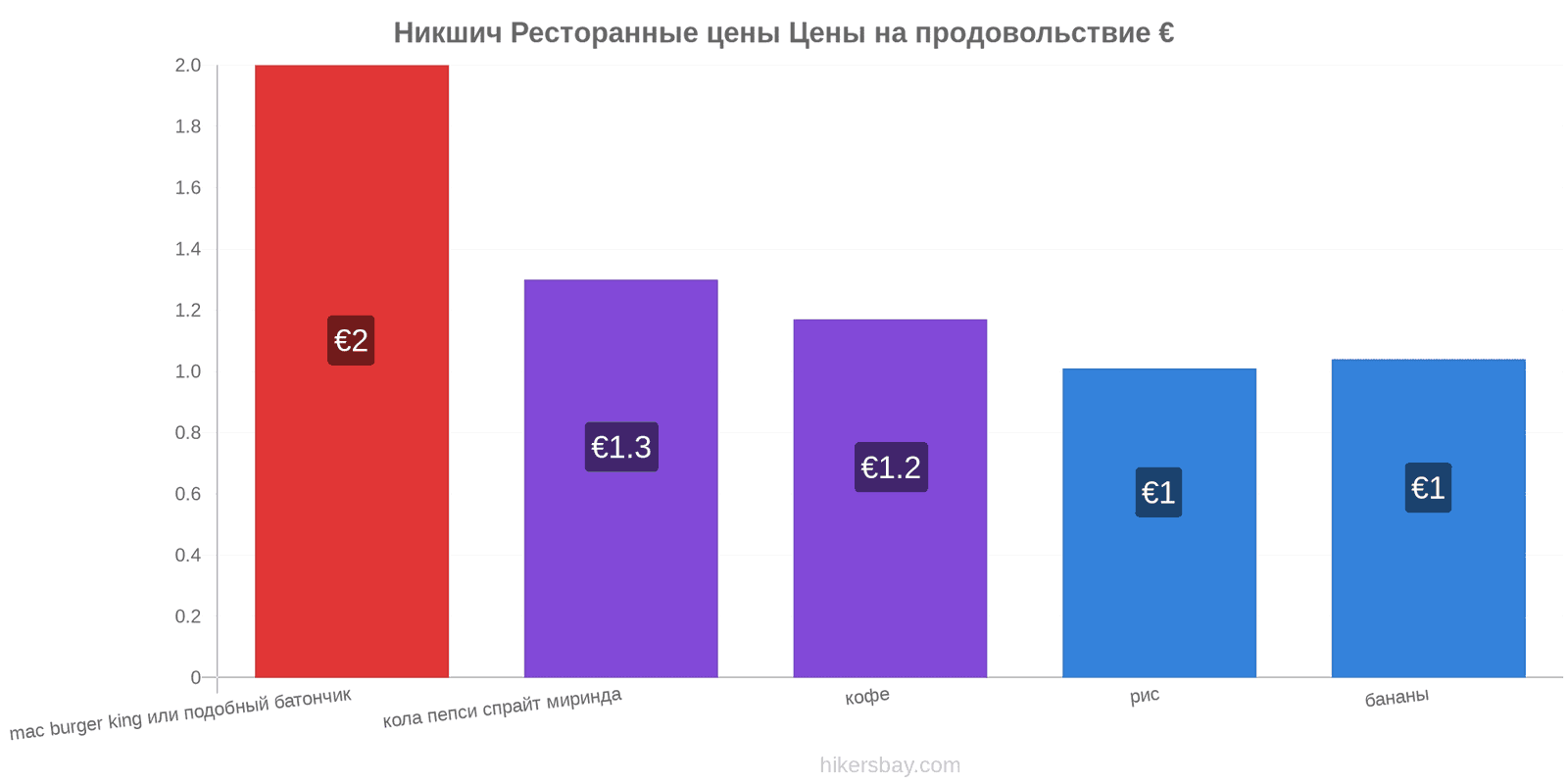 Никшич изменения цен hikersbay.com