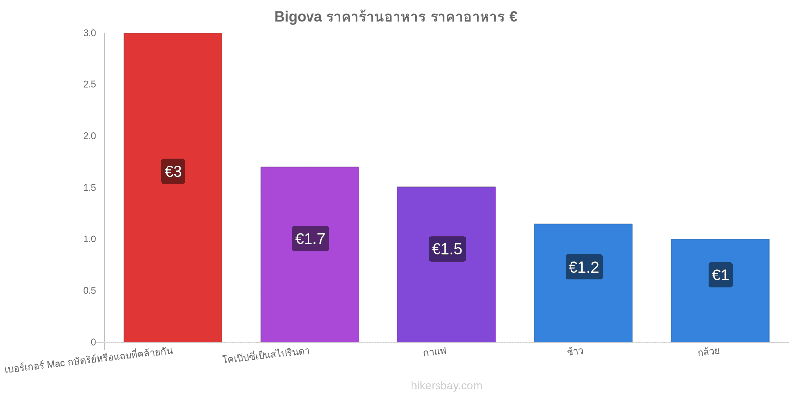 Bigova การเปลี่ยนแปลงราคา hikersbay.com